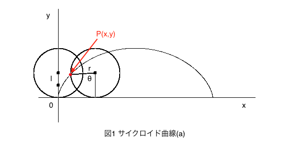 サイクロイド曲線