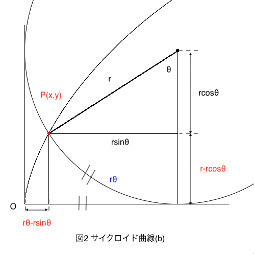 サイクロイド曲線